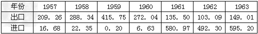 下面是1957—1963 年中国粮食国际贸易情况统计表,下列关于该表的分析,正确的是 下面是1957—1963 年中国粮食国际贸易情况统计表,下列关于该表的分析,正确的是