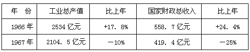 下表为1966、1967年我国国民经济发展情况统计数据,依据表中统计数据和所学知识指出,1966年我国国民经济比上一年大幅度增长的主要原因是 下表为1966、1967年我国国民经济发展情况统计数据,依据表中统计数据和所学知识指出,1966年我国国民经济比上一年大幅度增长的主要原因是