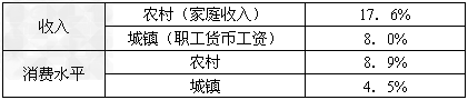 下表是依据龚关主编《中华人民共和国经济史》中的有关数据编制的。该表反映出1979—1984年我国城乡居民收入与消费水平年均增长率 下表是依据龚关主编《中华人民共和国经济史》中的有关数据编制的。该表反映出1979—1984年我国城乡居民收入与消费水平年均增长率