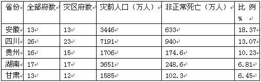 下图为1958——1962年我国部分省区灾区非正常死亡人口统计:阅读下表数据。你认为造成高比例非正常 下图为1958——1962年我国部分省区灾区非正常死亡人口统计:阅读下表数据。你认为造成高比例非正常