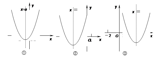 (本小题14分)已知函数y=x2-2ax+1(a为常数)在上的最小值为,试将用a表示出来,并求出的最大值. (本小题14分)已知函数y=x2-2ax+1(a为常数)在上的最小值为,试将用a表示出来,并求出的最大值.