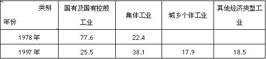 下表反映了我国工业总产值中各种经济成分的变化。这一变化的主要原因是1978、1997年我国工业总产值中各种经济成分比重表 下表反映了我国工业总产值中各种经济成分的变化。这一变化的主要原因是1978、1997年我国工业总产值中各种经济成分比重表