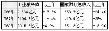 社会主义建设时期,我党曾犯了两次严重的“左”倾错误,给社会主义建设事业造成了巨大的挫折与损失,带给了人们沉痛的教训。阅读 社会主义建设时期,我党曾犯了两次严重的“左”倾错误,给社会主义建设事业造成了巨大的挫折与损失,带给了人们沉痛的教训。阅读