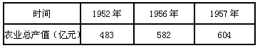 阅读下列材料: 材料一:中华人民共和国初期农业生产统计表 材料二:1959—65年全国粮产 阅读下列材料: 材料一:中华人民共和国初期农业生产统计表 材料二:1959—65年全国粮产