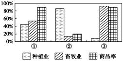 读三种农业地域类型基本情况比较图,完成小题。小题1:下列有关三种农业地域类型的典型分布地区的叙述,正确的是 ( )。A.①农业地域类型的典型分布地区在澳大利亚 读三种农业地域类型基本情况比较图,完成小题。小题1:下列有关三种农业地域类型的典型分布地区的叙述,正确的是 ( )。A.①农业地域类型的典型分布地区在澳大利亚