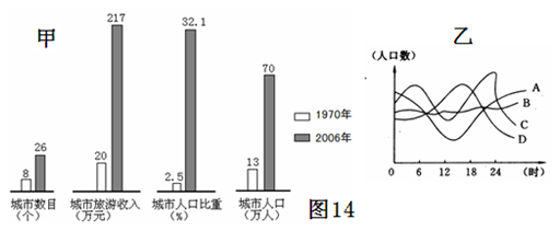 读我国某地区城市发展的相关图,回答下列问题。从甲图看,该地区2006年的城市化水平是,图中四组数据中不能体现该地区城市化进程特点的是。 读我国某地区城市发展的相关图,回答下列问题。从甲图看,该地区2006年的城市化水平是,图中四组数据中不能体现该地区城市化进程特点的是。