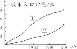 图为“世界发达国家与发展中国家城市人口占总人口比重变化曲线图”,读图完成下列问题。(1)根据城市化水平,辨别图中表示发达国家的是曲线,表示发展中国家的是 图为“世界发达国家与发展中国家城市人口占总人口比重变化曲线图”,读图完成下列问题。(1)根据城市化水平,辨别图中表示发达国家的是曲线,表示发展中国家的是