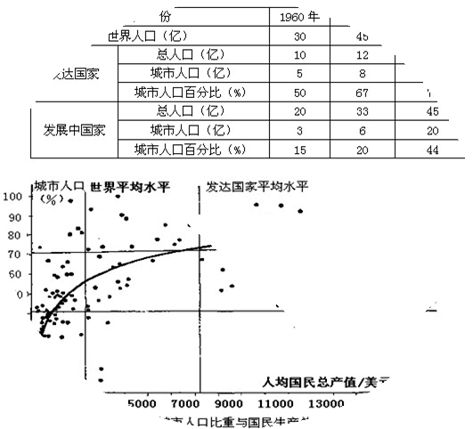 读图表,回答问题:小题1:比较当前发达国家和发展中国家城市化的异同。相同点:。(2分)不同点:发达国家;发展中国家:。小题2: 读图表,回答问题:小题1:比较当前发达国家和发展中国家城市化的异同。相同点:。(2分)不同点:发达国家;发展中国家:。小题2: