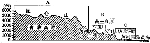 读“沿我国北纬36°纬线所作的剖面图”,完成下列要求.我国地势特点:______,呈______分布.第一级阶梯地形以______为主;平均海拔__ 魔方格
