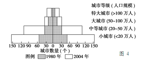 图4为“改革开放以来我国城市数量变化图”,读图完成11~12题。小题1:从我国城市等级体系图可以看出 A.城市等级越高数目越少B.城市等级越高服务范围越小C.城 图4为“改革开放以来我国城市数量变化图”,读图完成11~12题。小题1:从我国城市等级体系图可以看出 A.城市等级越高数目越少B.城市等级越高服务范围越小C.城