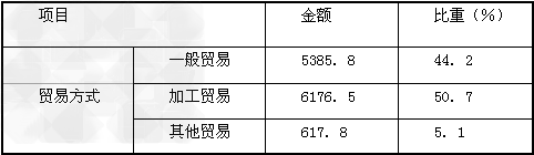 阅读下列材料材料一 自1950年起的58年历程中,我国进出口贸易总额从12亿美元到200亿美元用了29年。从200亿美元到2万亿美元用了29年,其中 阅读下列材料材料一 自1950年起的58年历程中,我国进出口贸易总额从12亿美元到200亿美元用了29年。从200亿美元到2万亿美元用了29年,其中