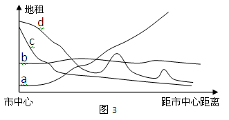某城市是环形放射状道路网,图3中能正确表示城市从市中心到外缘地租水平变化趋势的曲线是:A.a曲线B.b曲线C.c曲线D.d曲线 某城市是环形放射状道路网,图3中能正确表示城市从市中心到外缘地租水平变化趋势的曲线是:A.a曲线B.b曲线C.c曲线D.d曲线