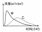 图为相同降水量条件下的城市化前后地表径流过程曲线,读图回答下列各题。小题1:关于甲、乙两条曲线的叙述正确的是( )①甲代表城市化前的地表径流曲线②乙过程有利于地 图为相同降水量条件下的城市化前后地表径流过程曲线,读图回答下列各题。小题1:关于甲、乙两条曲线的叙述正确的是( )①甲代表城市化前的地表径流曲线②乙过程有利于地