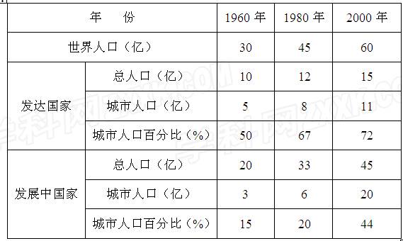 读下列图表,回答问题:比较当前发达国家和发展中国家城市化的异同。相同点:。不同点:发达国家:;发展中国家:。分析经济增长与城市化的一般关系 读下列图表,回答问题:比较当前发达国家和发展中国家城市化的异同。相同点:。不同点:发达国家:;发展中国家:。分析经济增长与城市化的一般关系