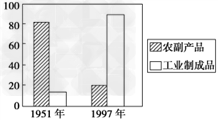 阅读下列图表:表一 1951年和1997年我国对外贸易比较表 表二 中国出口货值比例比较表(单位:%)请回答:两个图表反映了新中 阅读下列图表:表一 1951年和1997年我国对外贸易比较表 表二 中国出口货值比例比较表(单位:%)请回答:两个图表反映了新中
