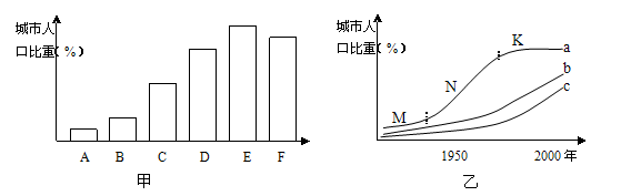 读下图回答以问题( 6分)(1) 甲图E—F阶段反映了城市化进程的现象。(2) 图中a代表的国家按经济发展水平属于国家,若bc两条曲线代表发展中国家和世界平均水 读下图回答以问题( 6分)(1) 甲图E—F阶段反映了城市化进程的现象。(2) 图中a代表的国家按经济发展水平属于国家,若bc两条曲线代表发展中国家和世界平均水