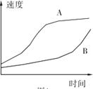 读图5,回答问题。 图5小题1:如果图示曲线表示城市化速度,则A.A曲线可表示发达国家城市化过程B.A曲线所代表的国家城市化速度快C.B曲线所代表的国家会出现逆 读图5,回答问题。 图5小题1:如果图示曲线表示城市化速度,则A.A曲线可表示发达国家城市化过程B.A曲线所代表的国家城市化速度快C.B曲线所代表的国家会出现逆