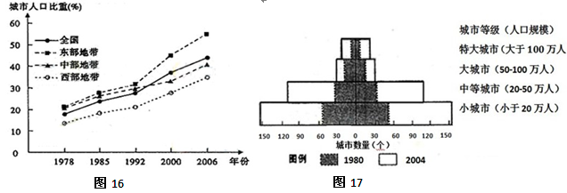 经济的发展推动了我国城市化进程。图16表示的是改革开放以来全国及国内三大经济地带城市化水平的变化情况,图17是我国1980年和2004年城市等级规模金 经济的发展推动了我国城市化进程。图16表示的是改革开放以来全国及国内三大经济地带城市化水平的变化情况,图17是我国1980年和2004年城市等级规模金