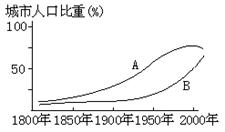 读“发达国家和发展中国家城市人口比较变化曲线图”,回答下列问题。(1)A、B两条曲线中代表发达国家城市化进程的是________曲线,代表发展中国家城 读“发达国家和发展中国家城市人口比较变化曲线图”,回答下列问题。(1)A、B两条曲线中代表发达国家城市化进程的是________曲线,代表发展中国家城