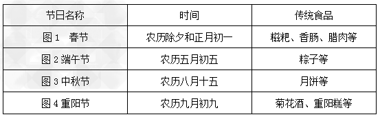 近年来,由于受外来文化的影响,许多青少年热衷于过情人节、愚人节、圣诞节等洋节日,却对中国的传统节日知之甚少,某班同学为了让同学们对中国传统节日有深刻 近年来,由于受外来文化的影响,许多青少年热衷于过情人节、愚人节、圣诞节等洋节日,却对中国的传统节日知之甚少,某班同学为了让同学们对中国传统节日有深刻