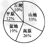 “我国各类地形面积比例示意图”,完成下列各题:山区包括________、_______和比较崎岖的_________。(2 “我国各类地形面积比例示意图”,完成下列各题:山区包括________、_______和比较崎岖的_________。(2