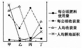 下图为四个国家某年粮食作物生产状况示意图。读图回答以下问题。小题1:甲国的农业地域类型最有可能为A.大牧场放牧业B.混合农业 C.季风水田农业D.商品谷物农业小 下图为四个国家某年粮食作物生产状况示意图。读图回答以下问题。小题1:甲国的农业地域类型最有可能为A.大牧场放牧业B.混合农业 C.季风水田农业D.商品谷物农业小