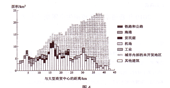 某沿海城市人口达1,600万,约60%居住在离市中心3千米的范围内。城市人口54%居住在贫民窟。图4示意该城市与大型商贸中心不同距离段的用地构成。据此完成5-7 某沿海城市人口达1,600万,约60%居住在离市中心3千米的范围内。城市人口54%居住在贫民窟。图4示意该城市与大型商贸中心不同距离段的用地构成。据此完成5-7