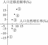 读“某城市略图”和“2005年该市各区域人口变动统计图”,完成下题。(注:人口迁移差额率为人口迁入与迁出的差额占总人口的比重)小题1:该城市的地域形态是A.组团 读“某城市略图”和“2005年该市各区域人口变动统计图”,完成下题。(注:人口迁移差额率为人口迁入与迁出的差额占总人口的比重)小题1:该城市的地域形态是A.组团