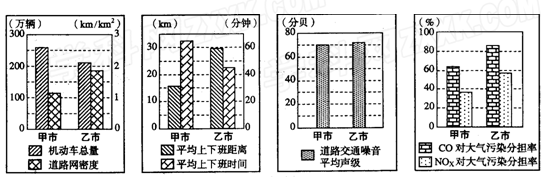 随着城市人口数量的增加,甲乙两城市因交通拥挤造成的污染问题日益突出。读“2005年甲、乙两城市交通状况及污染统计数据”资料图,回答29-30题。小题1 随着城市人口数量的增加,甲乙两城市因交通拥挤造成的污染问题日益突出。读“2005年甲、乙两城市交通状况及污染统计数据”资料图,回答29-30题。小题1