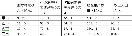 城镇固定资产投资反映城市经济发展能力;地区生产总值、地方财政收入和非农业人口反映城市经济整体水平;社会消费品零售总额反映市场化程度。下表为某地区四个城市某年部分 城镇固定资产投资反映城市经济发展能力;地区生产总值、地方财政收入和非农业人口反映城市经济整体水平;社会消费品零售总额反映市场化程度。下表为某地区四个城市某年部分