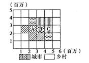 下图为某地区城乡人口比例示意图,读图回答 。5.该地区城市人口占总人口的比重为A.33.3% B.50% C.23% D.70% 6.若该图表示某地区城市, 下图为某地区城乡人口比例示意图,读图回答 。5.该地区城市人口占总人口的比重为A.33.3% B.50% C.23% D.70% 6.若该图表示某地区城市,