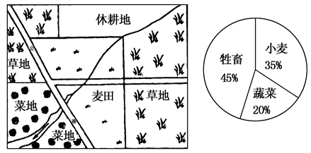 下图为某地土地利用图(左)和农业产值构成图(右),完成小题。小题1:该区域的农业地域类型是( )A.大牧场放牧业B.种植园农业C.混合农业D.商品谷物农业小题 下图为某地土地利用图(左)和农业产值构成图(右),完成小题。小题1:该区域的农业地域类型是( )A.大牧场放牧业B.种植园农业C.混合农业D.商品谷物农业小题