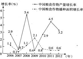 下图为我国2006年至2012年粮食作物产量及粮食作物播种面积增长率。读图完成下列问题。小题1:图中信息反映出A.2006~2007年中国粮食作物播种面积和 下图为我国2006年至2012年粮食作物产量及粮食作物播种面积增长率。读图完成下列问题。小题1:图中信息反映出A.2006~2007年中国粮食作物播种面积和