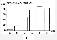 读图2,回答12-14题。小题1: 图中字母A—E反映的现象是A.城市化B.郊区化C.逆城市化D.城乡差别拉大小题2:在城市化过程中A.城市人口占总人口的比重持 读图2,回答12-14题。小题1: 图中字母A—E反映的现象是A.城市化B.郊区化C.逆城市化D.城乡差别拉大小题2:在城市化过程中A.城市人口占总人口的比重持