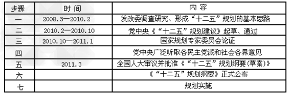 “十二五”规划的编制过程:运用辩证唯物主义认识论的知识分析材料所蕴涵的哲理。__________________________ “十二五”规划的编制过程:运用辩证唯物主义认识论的知识分析材料所蕴涵的哲理。__________________________
