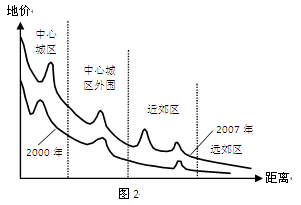 图2为某工业城市从中心城区到远郊区的地价变化示意图。读图,完成18~21题。小题1:该城市的地价,2007年比2000年A.整体下降B.整体上涨C.变化不大D. 图2为某工业城市从中心城区到远郊区的地价变化示意图。读图,完成18~21题。小题1:该城市的地价,2007年比2000年A.整体下降B.整体上涨C.变化不大D.