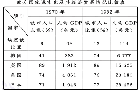 读下面材料及表,回答问题。20世纪70年代以来,一些国家的大城市中心区人口开始向郊区移动,并将城市文化和产业等带到郊区,在郊区构建了许多超级市场、高级 读下面材料及表,回答问题。20世纪70年代以来,一些国家的大城市中心区人口开始向郊区移动,并将城市文化和产业等带到郊区,在郊区构建了许多超级市场、高级