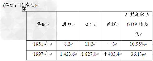阅读下列图表:表一 1951年和1997年我国对外贸易比较表 表二 中国出口货值比例比较表(单位:%)请回答:两个图表反映了新中 阅读下列图表:表一 1951年和1997年我国对外贸易比较表 表二 中国出口货值比例比较表(单位:%)请回答:两个图表反映了新中