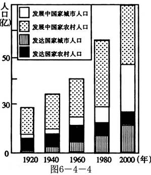 读图6—4—4,回答:(1)发达国家与发展中国家比较:从1920年到2000年,总人口增长速度最快的是 ,城市人口增长速度最快的是 。(2)1980年以 读图6—4—4,回答:(1)发达国家与发展中国家比较:从1920年到2000年,总人口增长速度最快的是 ,城市人口增长速度最快的是 。(2)1980年以