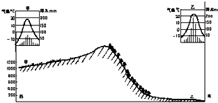 读我国大兴安岭两侧自然条件示意图,填空:从地形区看,山脉以西是______高原,以东是______平原.从气候类型看,甲地是______气候,乙地是 魔方格