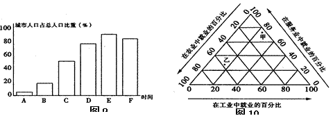读图9某城市人口占总人口比重变化图和图10劳动力在各行业中的百分比图,回答题。小题1:.在图9中,字母A—E反映的现象是A.城乡差别拉大B.郊区城市化C.逆 读图9某城市人口占总人口比重变化图和图10劳动力在各行业中的百分比图,回答题。小题1:.在图9中,字母A—E反映的现象是A.城乡差别拉大B.郊区城市化C.逆