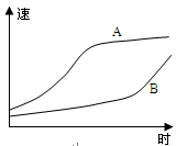 读图,回答问题。小题1:如果图示曲线表示城市化速度,目前 A.A曲线表示发展中国家城市化过程 B.B曲线表示发达国家城市化过程C.A曲线表示的国家目前城市化速度 读图,回答问题。小题1:如果图示曲线表示城市化速度,目前 A.A曲线表示发展中国家城市化过程 B.B曲线表示发达国家城市化过程C.A曲线表示的国家目前城市化速度