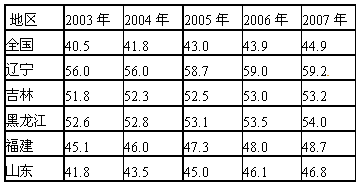 读下列两幅表格,回答下列问题。表1:山东省与全国及部分省份城市化水平比较 表2:山东省17地市2006年城市化水平比较(单位% 读下列两幅表格,回答下列问题。表1:山东省与全国及部分省份城市化水平比较 表2:山东省17地市2006年城市化水平比较(单位%