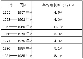 阅读下列材料:1953——1985年中国农业总产值平均增长率——请回答:结合所学知识,分析造成19 阅读下列材料:1953——1985年中国农业总产值平均增长率——请回答:结合所学知识,分析造成19