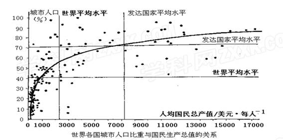 读下列图表,回答问题:比较当前发达国家和发展中国家城市化的异同。相同点:。不同点:发达国家:;发展中国家:。分析经济增长与城市化的一般关系 读下列图表,回答问题:比较当前发达国家和发展中国家城市化的异同。相同点:。不同点:发达国家:;发展中国家:。分析经济增长与城市化的一般关系