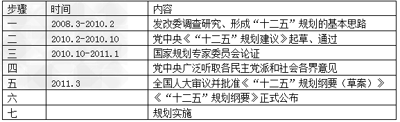 “十二五”规划的编制过程:运用辩证唯物主义认识论的知识分析材料所蕴涵的哲理。__________________________ “十二五”规划的编制过程:运用辩证唯物主义认识论的知识分析材料所蕴涵的哲理。__________________________