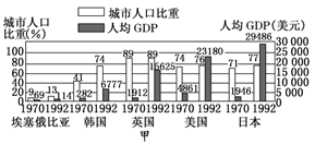 读下列材料,回答下列问题。材料1:城市的“空心”现象20世纪70年代以来,一些国家的大城市中心区人口开始向郊区移动,商业和制造业也随之向外扩散,在郊区构建了许多 读下列材料,回答下列问题。材料1:城市的“空心”现象20世纪70年代以来,一些国家的大城市中心区人口开始向郊区移动,商业和制造业也随之向外扩散,在郊区构建了许多