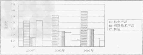 阅读下列材料材料一 自1950年起的58年历程中,我国进出口贸易总额从12亿美元到200亿美元用了29年。从200亿美元到2万亿美元用了29年,其中 阅读下列材料材料一 自1950年起的58年历程中,我国进出口贸易总额从12亿美元到200亿美元用了29年。从200亿美元到2万亿美元用了29年,其中