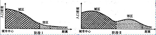 下图是我国城市化发展阶段示意图,回答36—37题。36小题1:目前,我国城市化进程正处于A.大城市化B.郊区城市化C.逆城市化D.再城市化小题2:阶段II中 下图是我国城市化发展阶段示意图,回答36—37题。36小题1:目前,我国城市化进程正处于A.大城市化B.郊区城市化C.逆城市化D.再城市化小题2:阶段II中