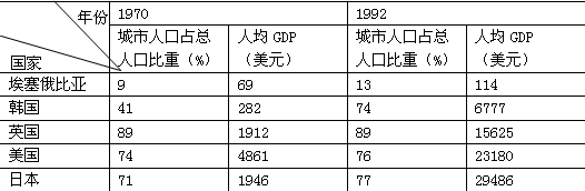 读表,完成下列各题。小题1:从表中数据看出,1970-1992年期间城市化速度最快的国家是A.埃塞俄比亚B.韩国C.英国D.日本小题2:据城市化发展的一般规律, 读表,完成下列各题。小题1:从表中数据看出,1970-1992年期间城市化速度最快的国家是A.埃塞俄比亚B.韩国C.英国D.日本小题2:据城市化发展的一般规律,
